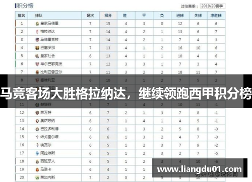 马竞客场大胜格拉纳达，继续领跑西甲积分榜